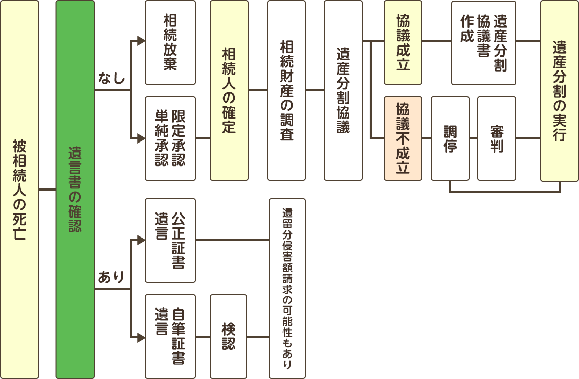 遺産相続の流れ